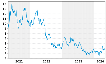 Chart Victoria Gold Corp. - 5 Jahre