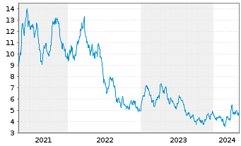 Chart Victoria Gold Corp. - 5 Years