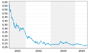 Chart Victory Square Technolog. Inc. - 5 Years