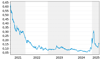 Chart Victory Square Technolog. Inc. - 5 Years