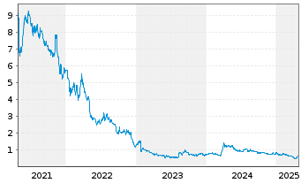 Chart Village Farms Internat. Inc. - 5 Years