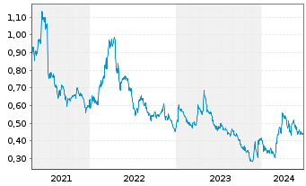 Chart Vista Gold Corp. - 5 Years