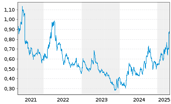 Chart Vista Gold Corp. - 5 Years