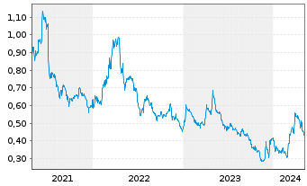 Chart Vista Gold Corp. - 5 années