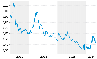 Chart Vista Gold Corp. - 5 Jahre