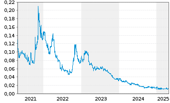 Chart Vision Lithium Inc. - 5 Years