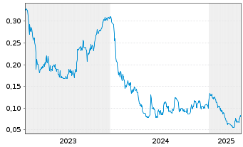 Chart Vital Battery Metals Inc. - 5 années