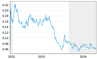 Chart Vizsla Copper Corp. - 5 Years