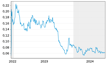 Chart Vizsla Copper Corp. - 5 Years