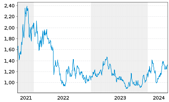 Chart Vizsla Silver Corp. - 5 Years