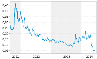 Chart Volcanic Gold Mines Inc. - 5 années