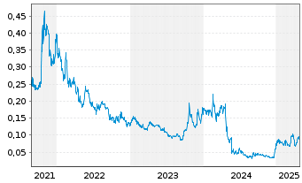 Chart Volcanic Gold Mines Inc. - 5 Years