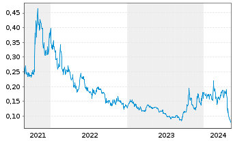 Chart Volcanic Gold Mines Inc. - 5 Years