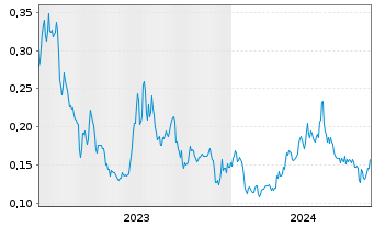Chart Volt Lithium Corp. - 5 années