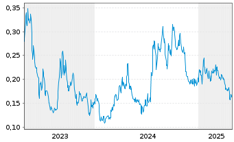 Chart Volt Lithium Corp. - 5 années