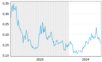 Chart Volt Lithium Corp. - 5 années