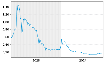Chart Vortex Energy Corp. - 5 années