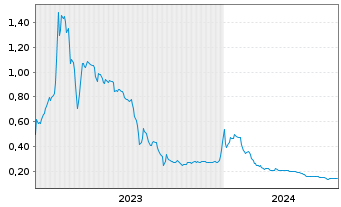 Chart Vortex Energy Corp. - 5 Years
