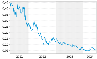 Chart Wallbridge Mining Co. Ltd. - 5 années