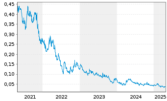 Chart Wallbridge Mining Co. Ltd. - 5 Years