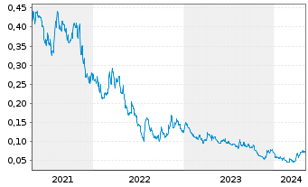 Chart Wallbridge Mining Co. Ltd. - 5 Jahre