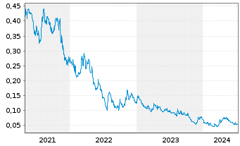 Chart Wallbridge Mining Co. Ltd. - 5 Years