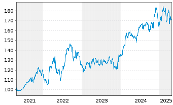 Chart Waste Connections Inc. - 5 Years