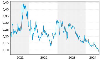 Chart Wealth Minerals Ltd. - 5 années