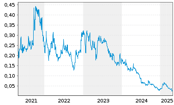 Chart Wealth Minerals Ltd. - 5 années