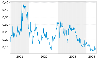 Chart Wealth Minerals Ltd. - 5 années