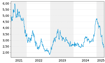 Chart WELL Health Technologies Corp. - 5 Years