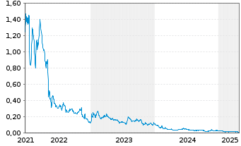 Chart Wellfield Technologies Inc. - 5 Years