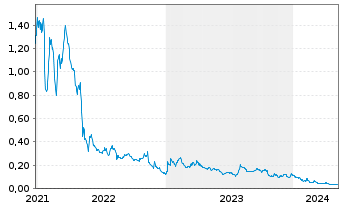Chart Wellfield Technologies Inc. - 5 Years