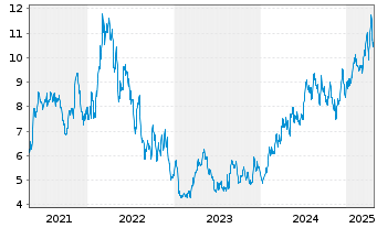 Chart Wesdome Gold Mines Ltd. - 5 années