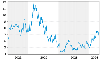 Chart Wesdome Gold Mines Ltd. - 5 années
