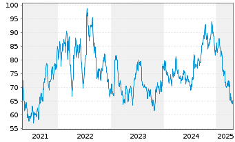 Chart West Fraser Timber Co. Ltd. - 5 Years