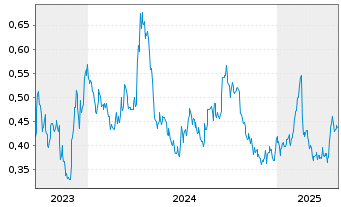 Chart West Red Lake Gold Mines Ltd. - 5 Years