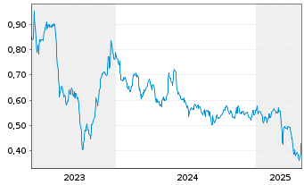 Chart Westbridge Renewable En. Corp. - 5 Years