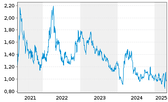 Chart Western Copper & Gold Corp. - 5 Years