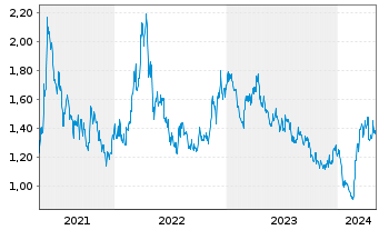 Chart Western Copper & Gold Corp. - 5 Years