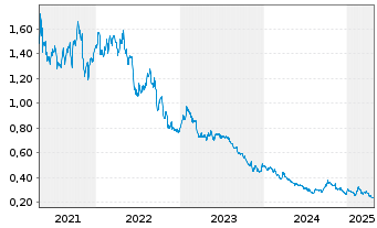 Chart Western Forest Products Inc. - 5 Years