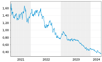 Chart Western Forest Products Inc. - 5 Jahre