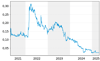 Chart Western Resources Corp. - 5 années