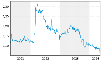 Chart Western Resources Corp. - 5 années