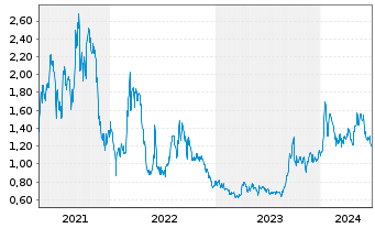 Chart Western Uranium&Vanadium Corp. - 5 Years