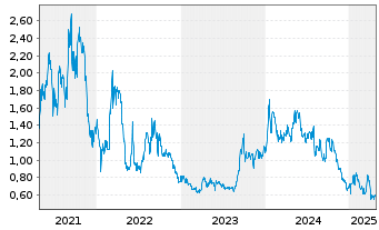 Chart Western Uranium&Vanadium Corp. - 5 Years