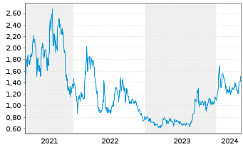 Chart Western Uranium&Vanadium Corp. - 5 années