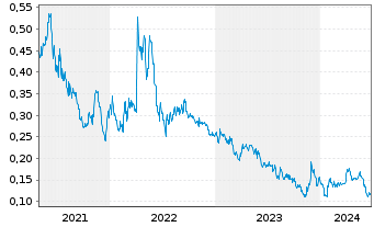 Chart Westhaven Gold Corp. - 5 Years