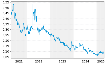 Chart Westhaven Gold Corp. - 5 années