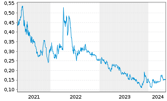 Chart Westhaven Gold Corp. - 5 Years